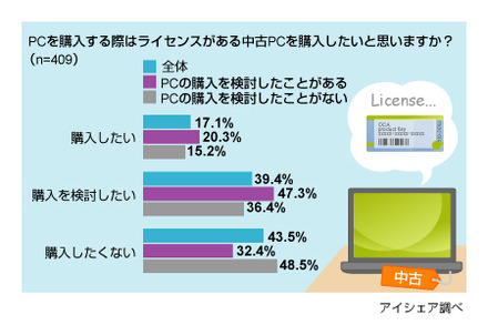 中古PCに関する意識調査