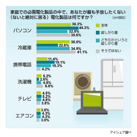 必需電化製品に関する意識調査