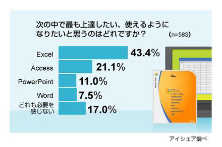 Microsoft Office製品に関する意識調査