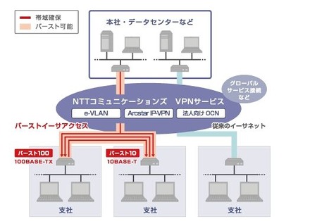 「バーストイーサアクセス」の概要