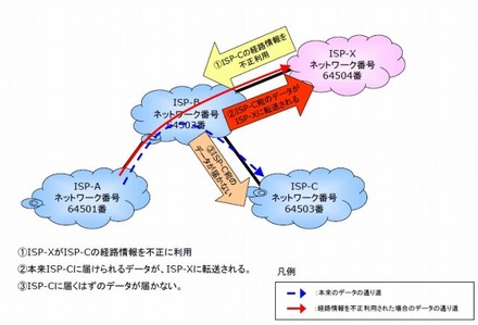 インターネットの経路情報の不正利用