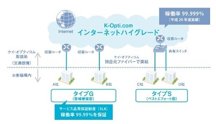 「インターネットハイグレード」（タイプG）におけるSLA