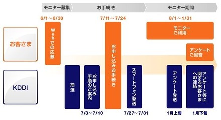 応募から利用までの流れ