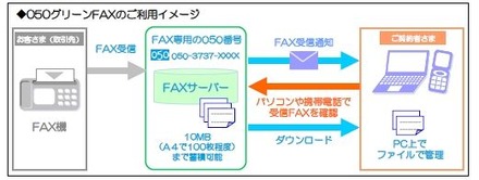 「050グリーンFAX」利用イメージ