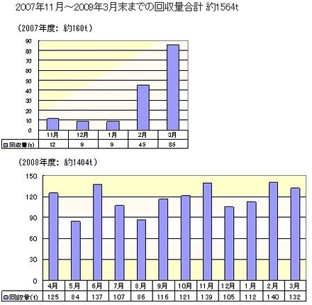 取扱説明書リサイクル回収実績