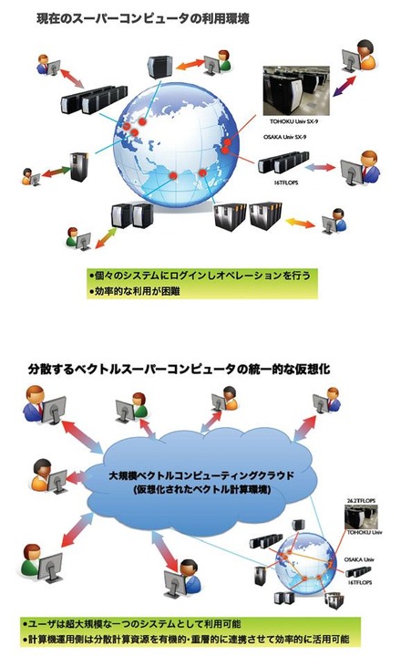 広域ベクトル型スーパーコンピュータ連携のイメージ