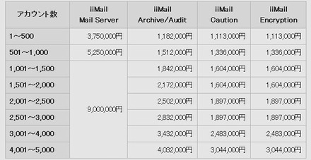 iiMail Suite 提供価格(ライセンス価格)