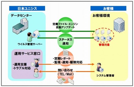 「ウイルス対策統合管理サービス」概要図