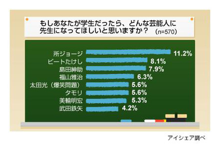 「先生になってほしい芸能人」に関する意識調査