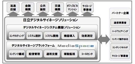 「日立デジタルサイネージソリューション」概要図