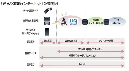 「WiMAX接続インターネット」の概要図