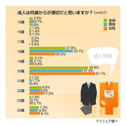 成人年齢に関する意識調査