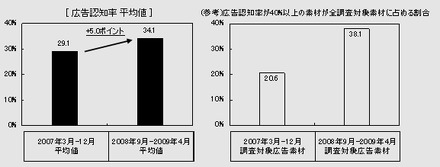 広告到達者におけるインターネット広告認知率