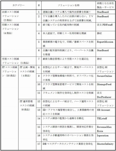 ITを活用したコスト削減ソリューション体系