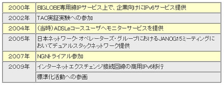 BIGLOBEのIPv6関連 活動実績