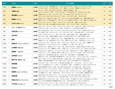 2023年上半期、テレビ番組に最も多く出演したのは誰？