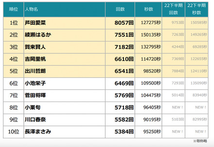 TV-CM 放送回数ランキング