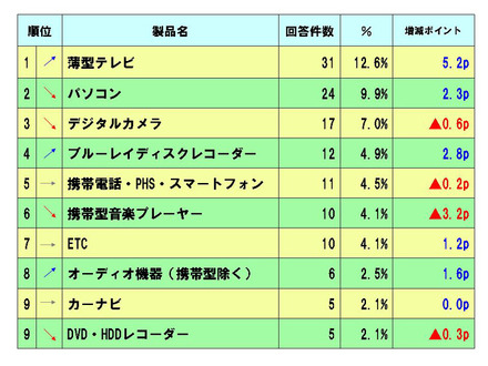 この夏のボーナスを使った「ITデジタル家電の購入意向ランキング」（MM総研調べ）