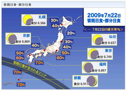 各都市の部分食の様子