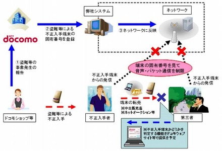 不正入手された携帯電話機に関する利用制限について