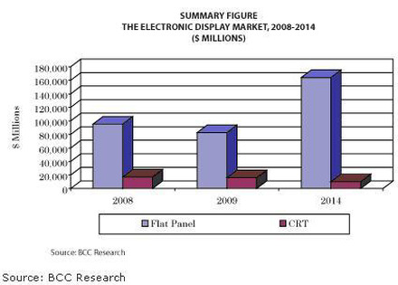 世界のディスプレイ市場規模予測——米BBC Research調べ