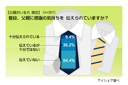 父の日に関する意識調査