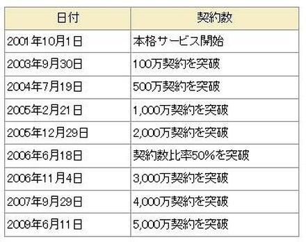 FOMAの累計契約数の推移