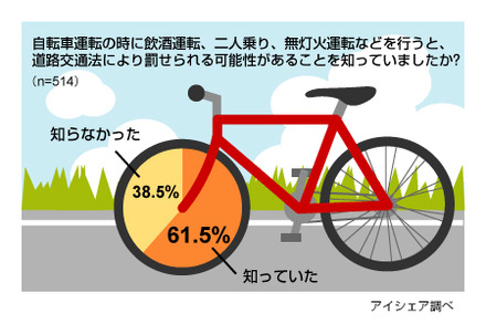 自転車に関する意識調査