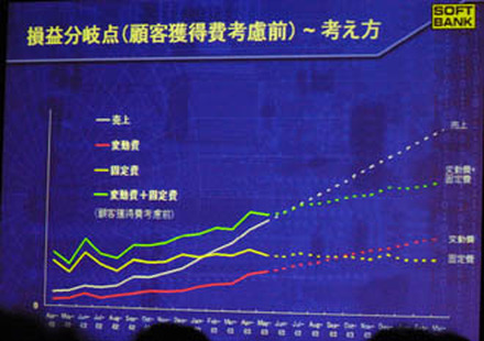 赤字約1000億円でも今の勧誘スタイルは変えない！　—ソフトバンク3月期決算