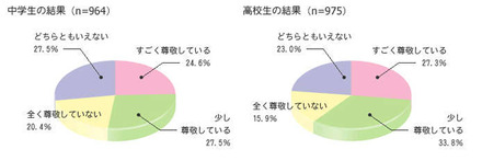 「自分のお父さんを尊敬していますか？」