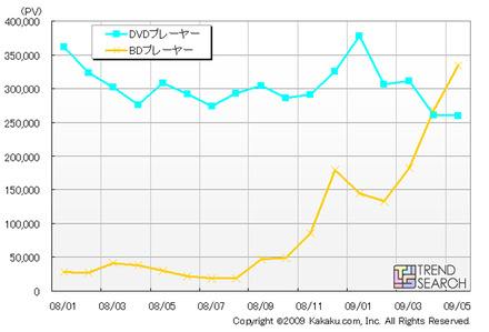 価格.comにおけるDVD/BDプレーヤーのPV数推移（カカクコム調べ）