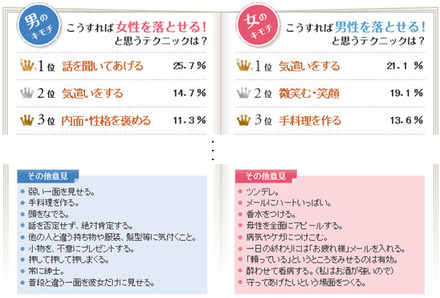 異性を落とす恋愛テクニック