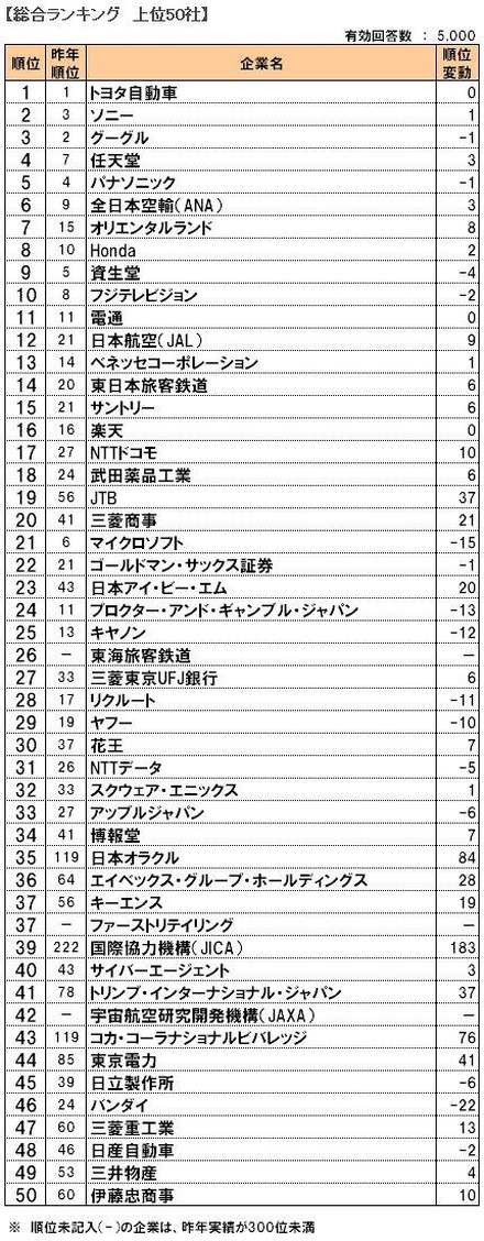 総合ランキング上位50社