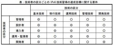 技術者の区分ごとのIPv6技術習得の達成目標に関する要件