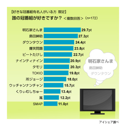 冠番組王に関する意識調査