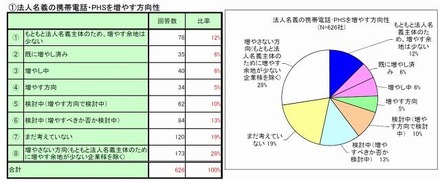 法人名義の携帯電話・PHSを増やす方向性