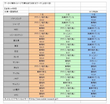 メーカー別・携帯電話自体のイメージ