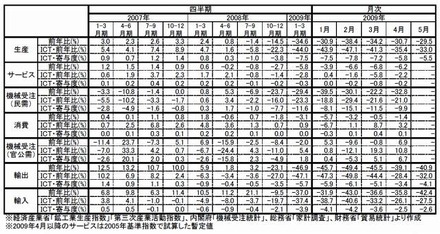 ICT関連経済指標の推移