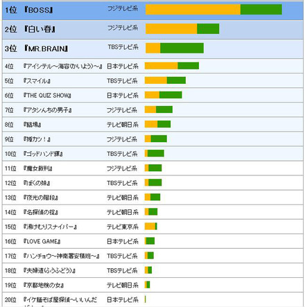 春ドラマ人気ランキング