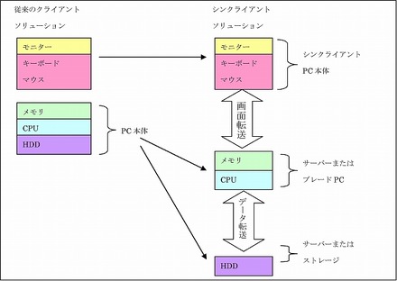 図1-1　従来PCとシンクライアントPCの対比図