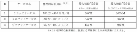 SecureOnline　出前クラウドサービス