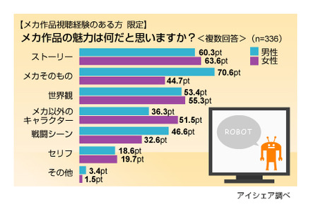 メカ作品に関する意識調査