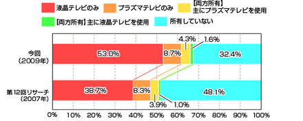 薄型テレビ（プラズマテレビまたは液晶テレビ）所有率（カカクコム調べ）