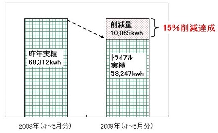 トライアル参加家庭の電気使用量合計