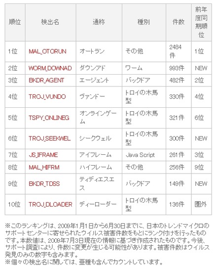 不正プログラム感染被害報告数ランキング（2009年上半期）