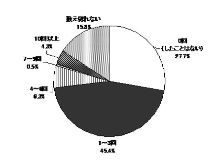 あなたは「ひとめぼれ」をしたことがありますか。