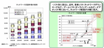 ネットワーク流通市場の推移