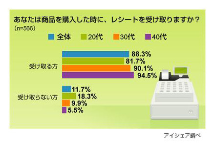 レシートに関する意識調査