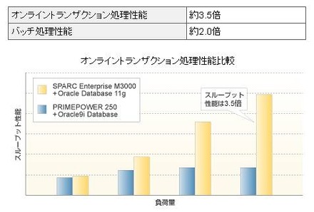 オンライントランザクション処理性能比較