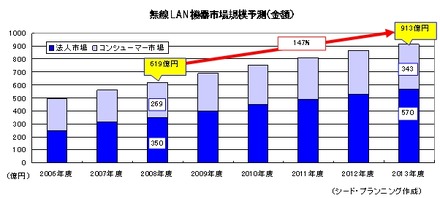 無線LAN機器市場規模予測（金額）